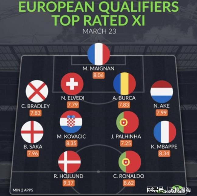 包括“顶级”荷兰、丹麦……在欧洲预选赛中被选为最佳 11 强